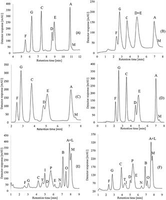 Identification and Characterization of the Stability of Hydrophobic Cyclolinopeptides From Flaxseed Oil